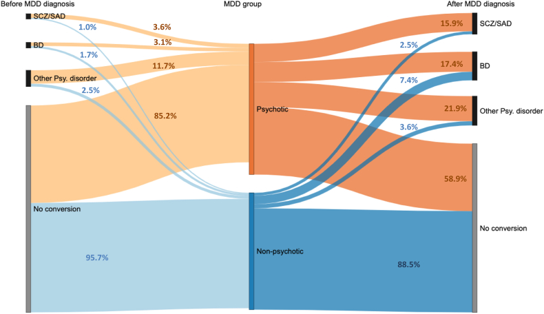 圖1：精神性/非精神性重性抑郁癥（MDD）與其他精神性疾病之間的轉(zhuǎn)換