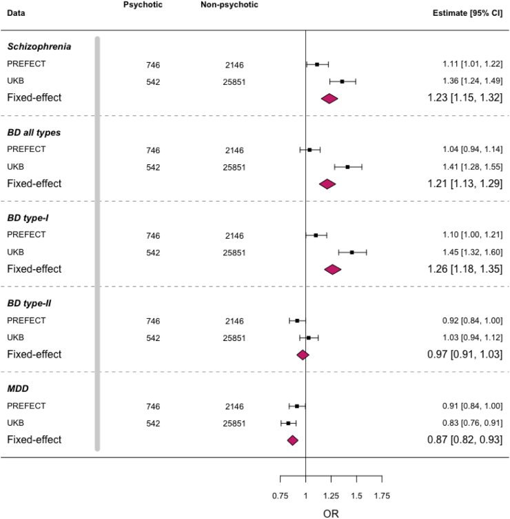 圖4：回歸分析探討了各種多基因風(fēng)險(xiǎn)評(píng)分（PRS）與精神性MDD發(fā)生之間的關(guān)聯(lián)。