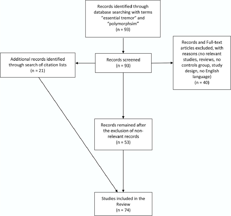 圖 1.流程圖展示了當(dāng)前審查中所包含的基因解碼的選擇。